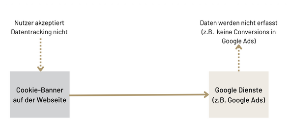 Ablehnung des Trackings beim Google Consent Mode V1