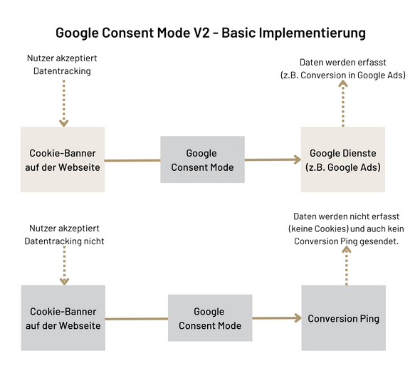 Consent Mode V2 in der Basic Implementierung