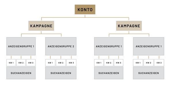 Werbestruktur in Google Ads