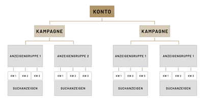 Werbestruktur in Google Ads