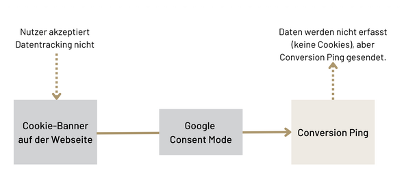 Conversion Ping beim Google Consent Mode V1