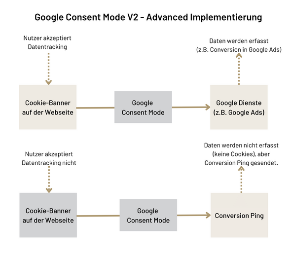 Consent Mode V2 in der Advanced Implementierung