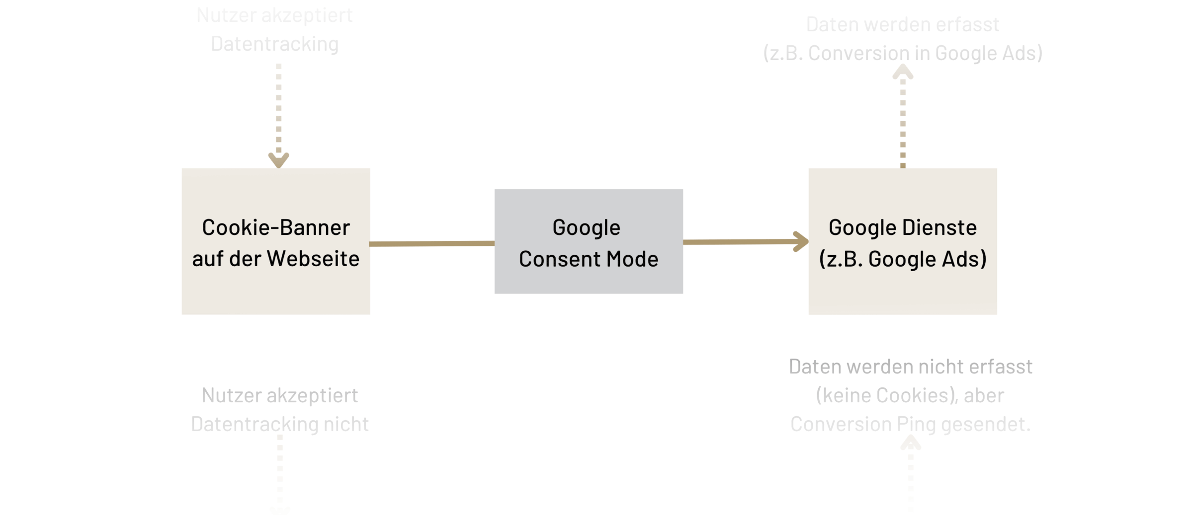 Google Consent Mode V2: Daten oder Datenschutz (Anleitung)