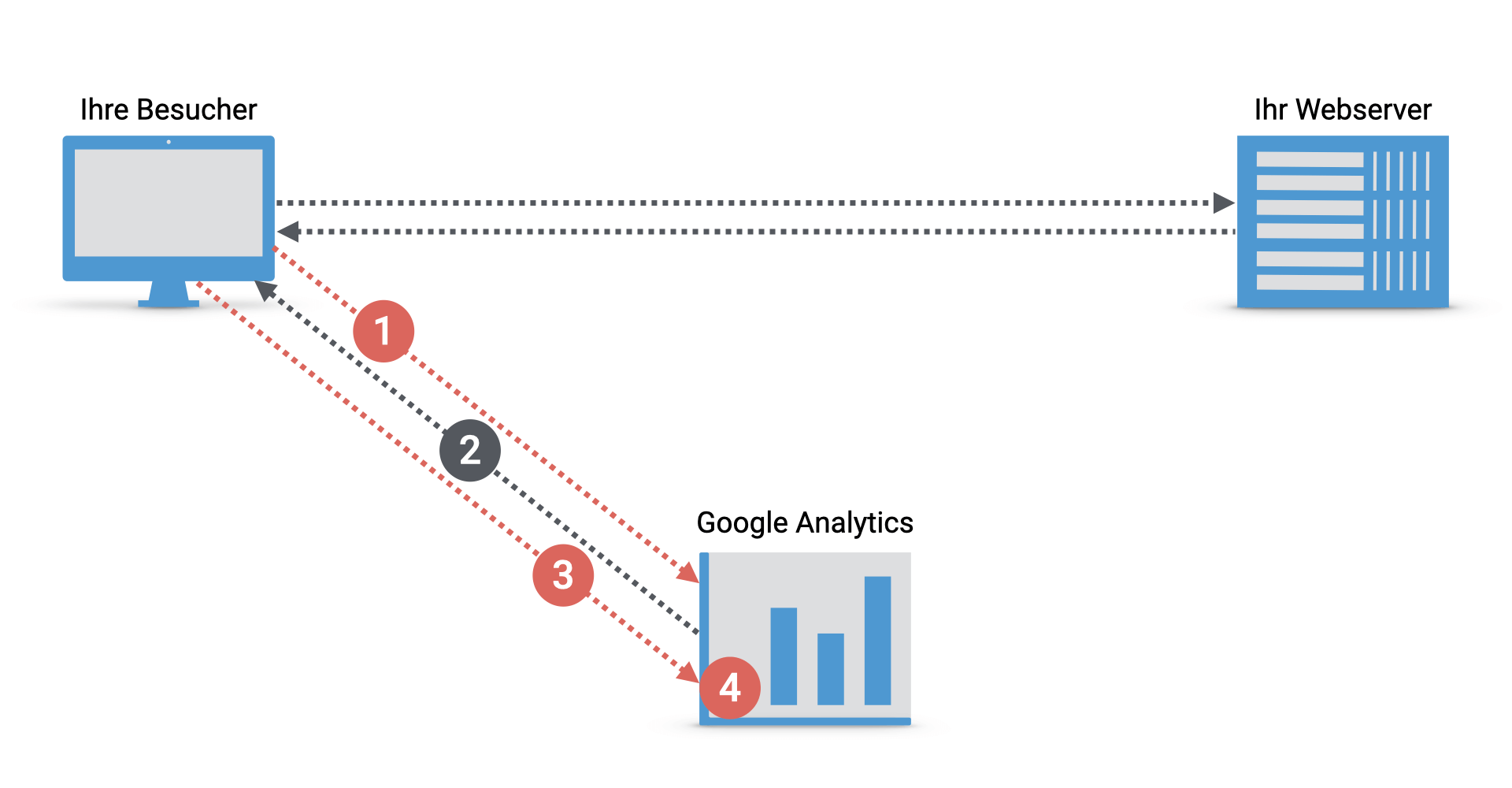 Google Analytics Datenschutz (klassisch)