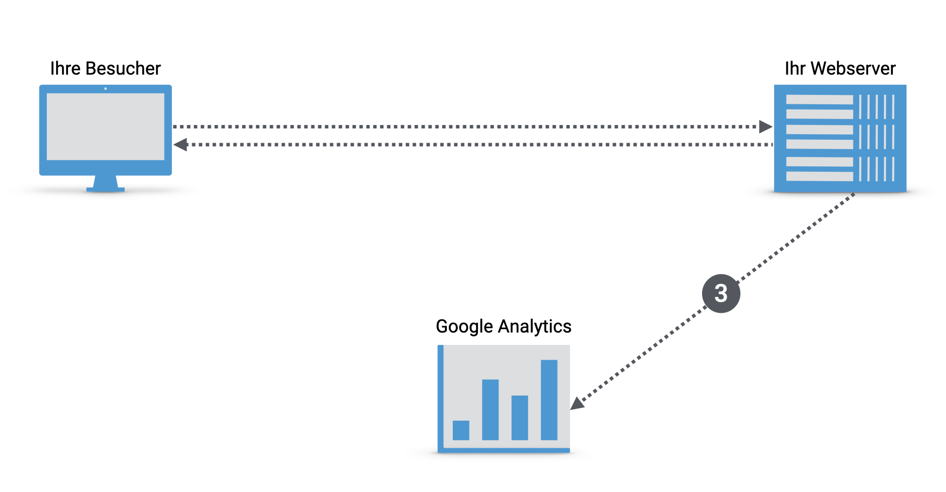 Google Analytics ohne Cookies & ohne personenbezogene Daten