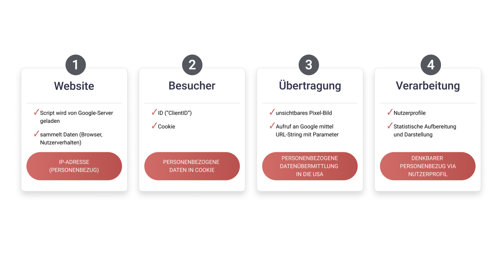 Google Analytics: datenschutzrechtliche Probleme der Datenverarbeitung (klassisch)