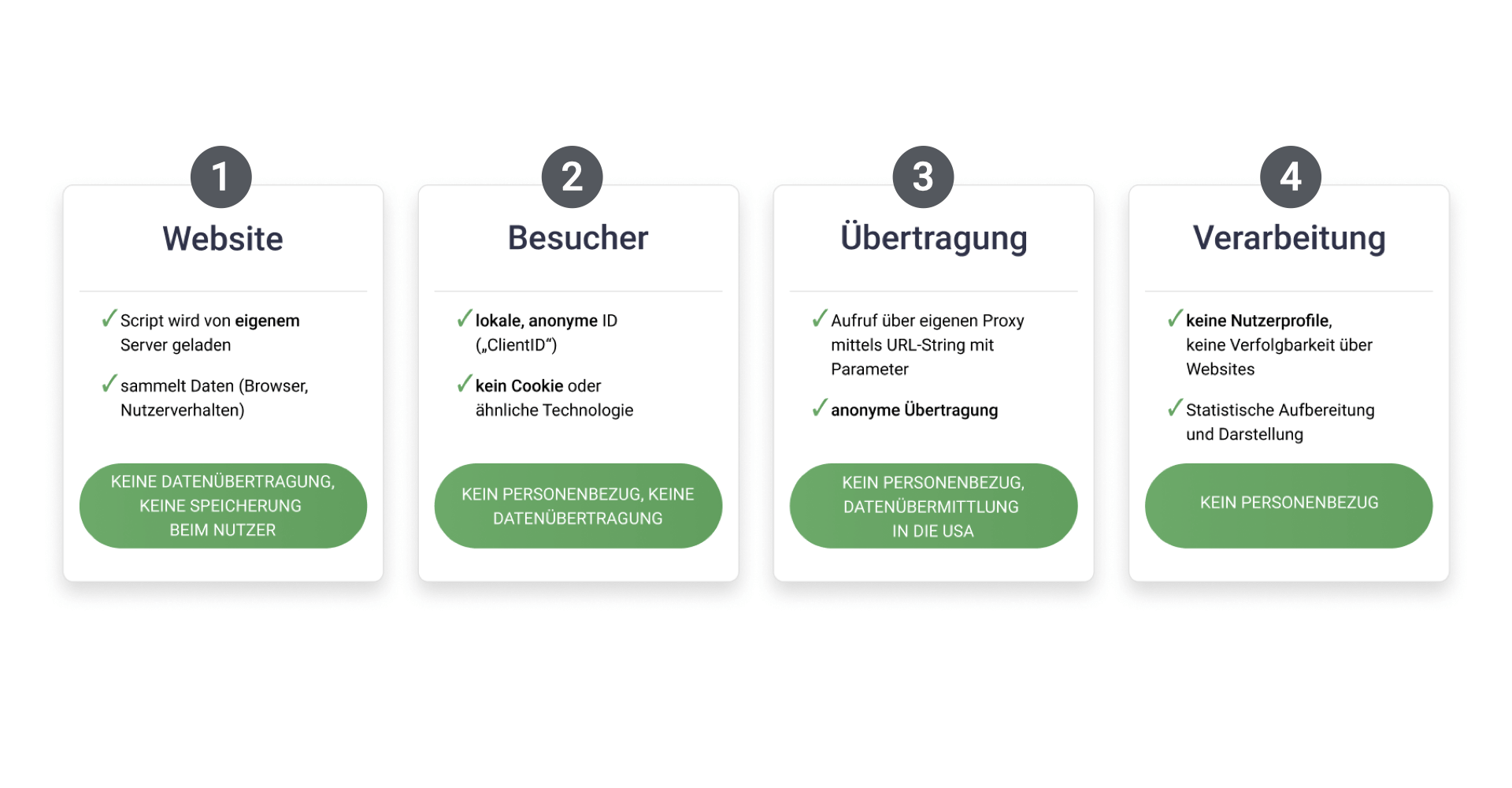 Google Analytics: datenschutzrechtliche Lösungen der Datenverarbeitung (serverseitig)