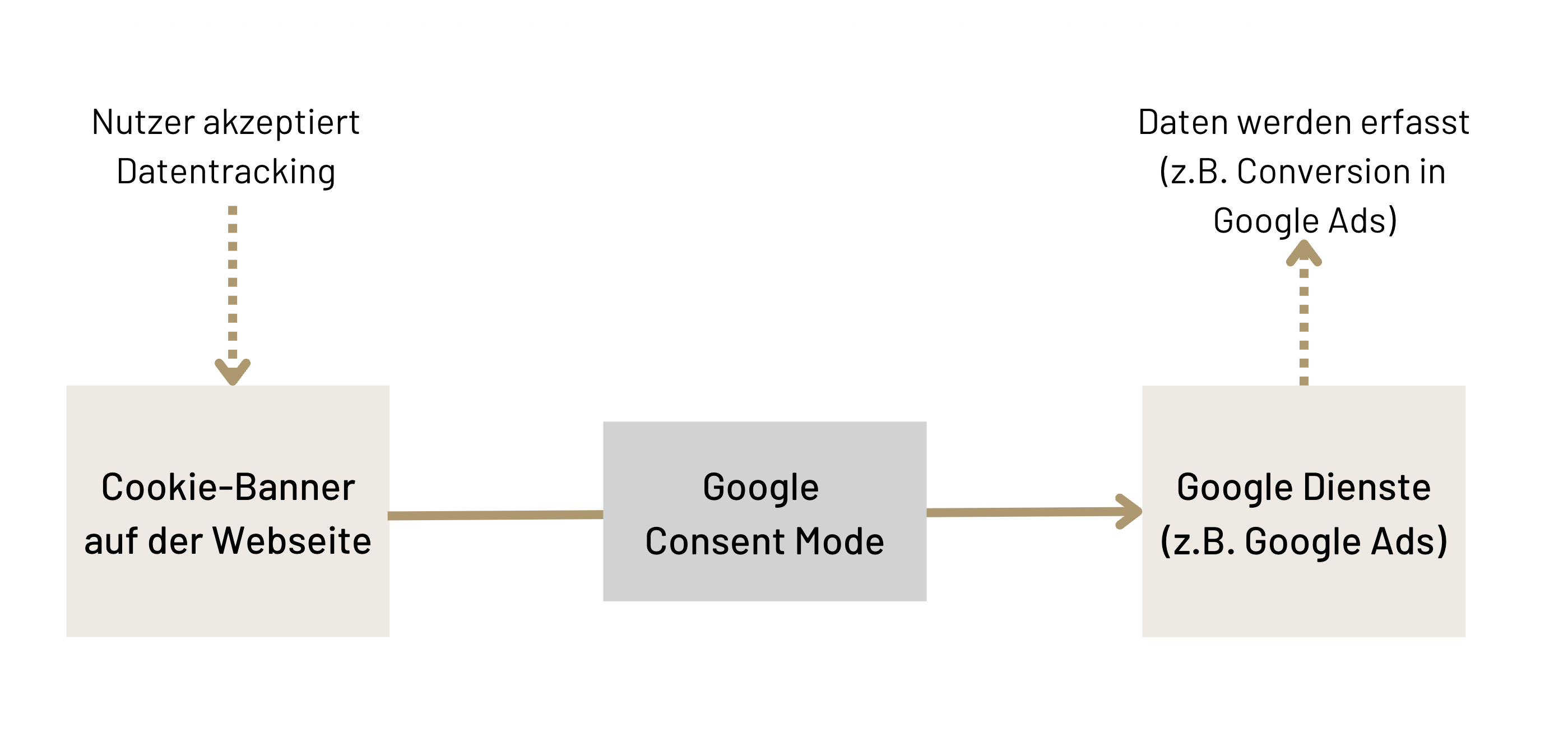 Zustimmung des Trackings beim Google Consent Mode V1