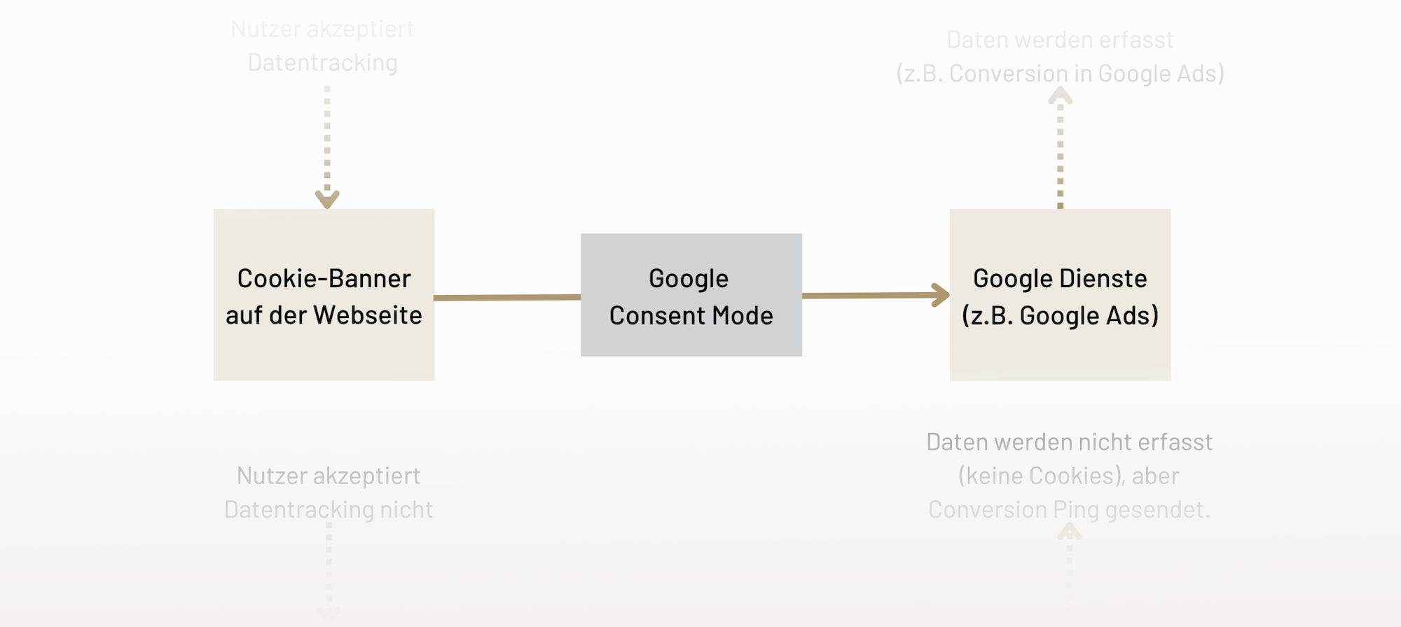 Google Consent Mode V2: Daten oder Datenschutz (Anleitung)