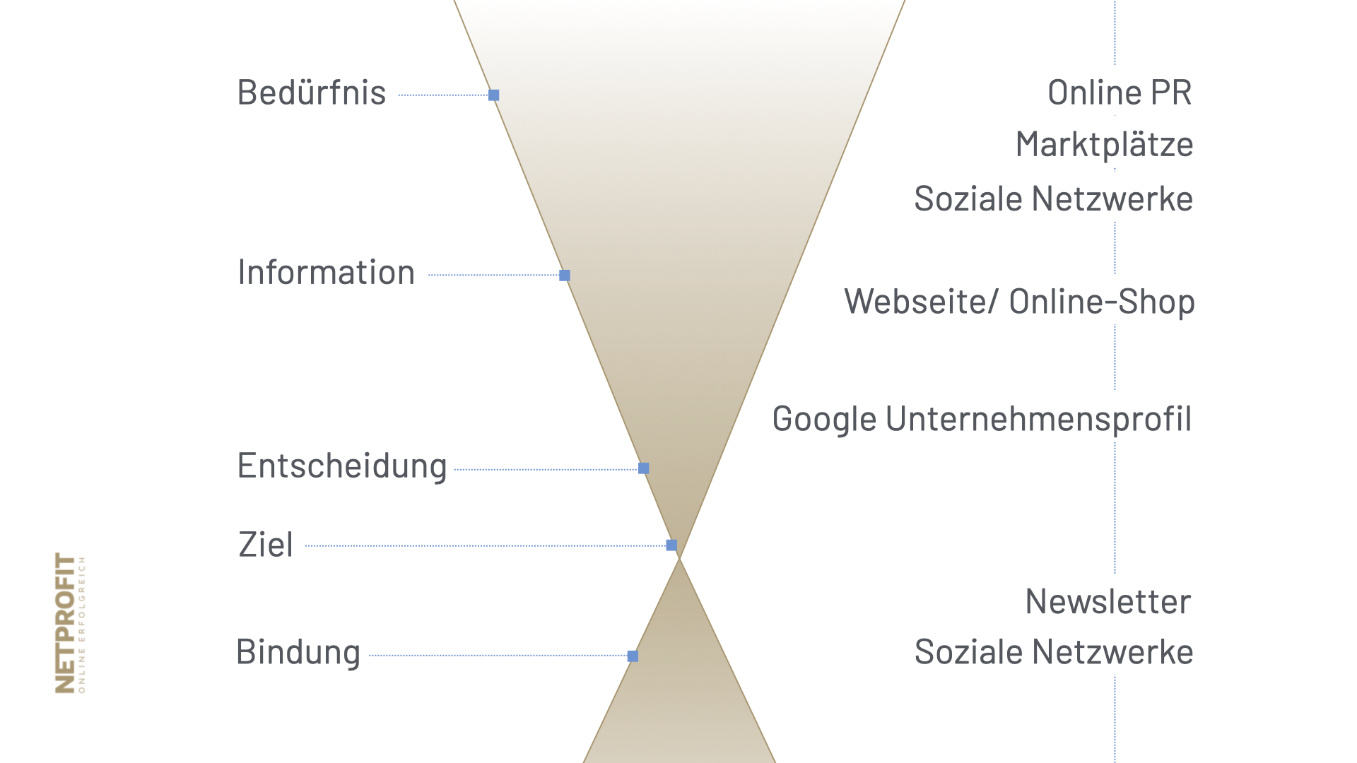 /files/dateien/bilder/leistungen/strategie/digital-marketing-strategie-schema.png