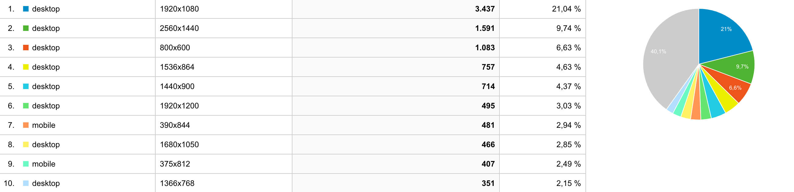 Aktuelle Bildschirmauflösungen (Webseiten-Statistik)