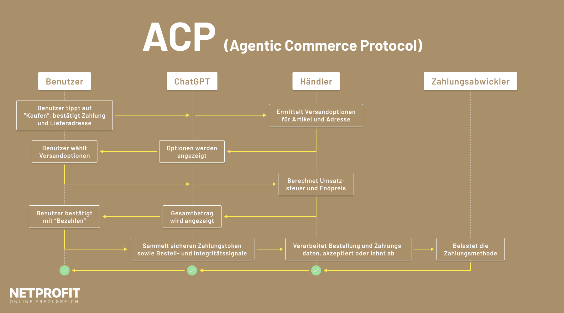 Detaillierte technische Darstellung zur Funktionsweise von ACP, Agentic Commerce Protocol