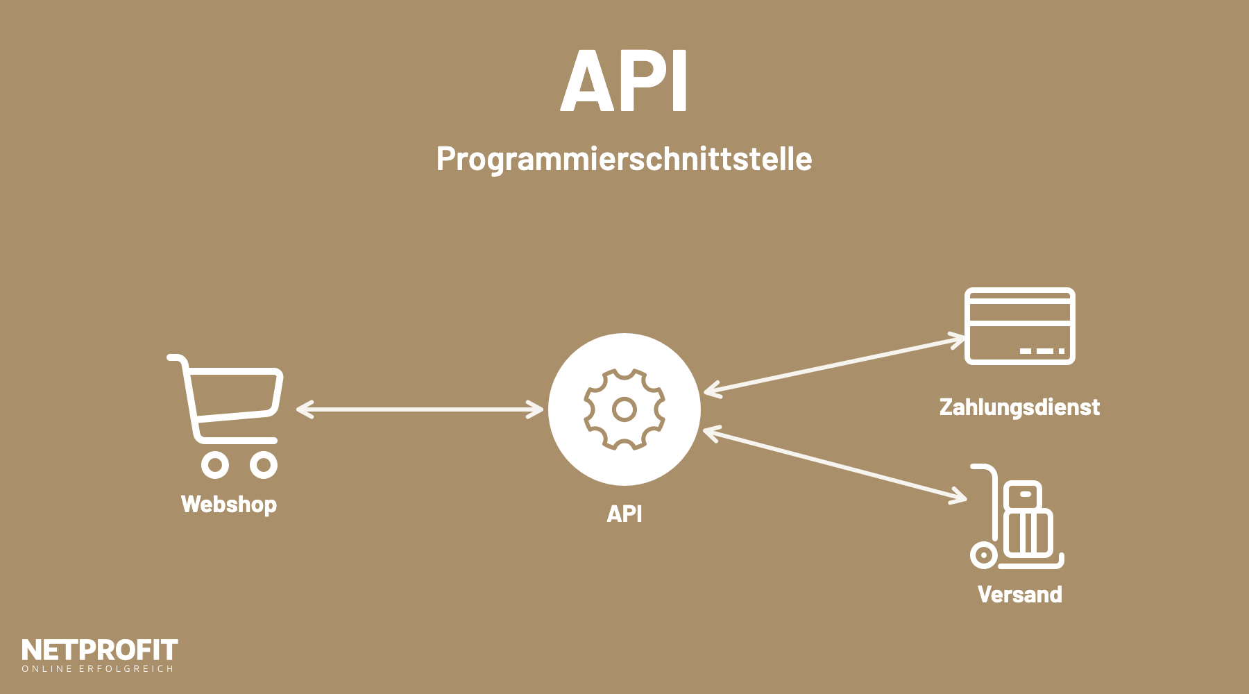 Ein Webshop tauscht &uuml;ber die API Daten mit einem Zahlungsdienst und einem Versanddienstleister aus