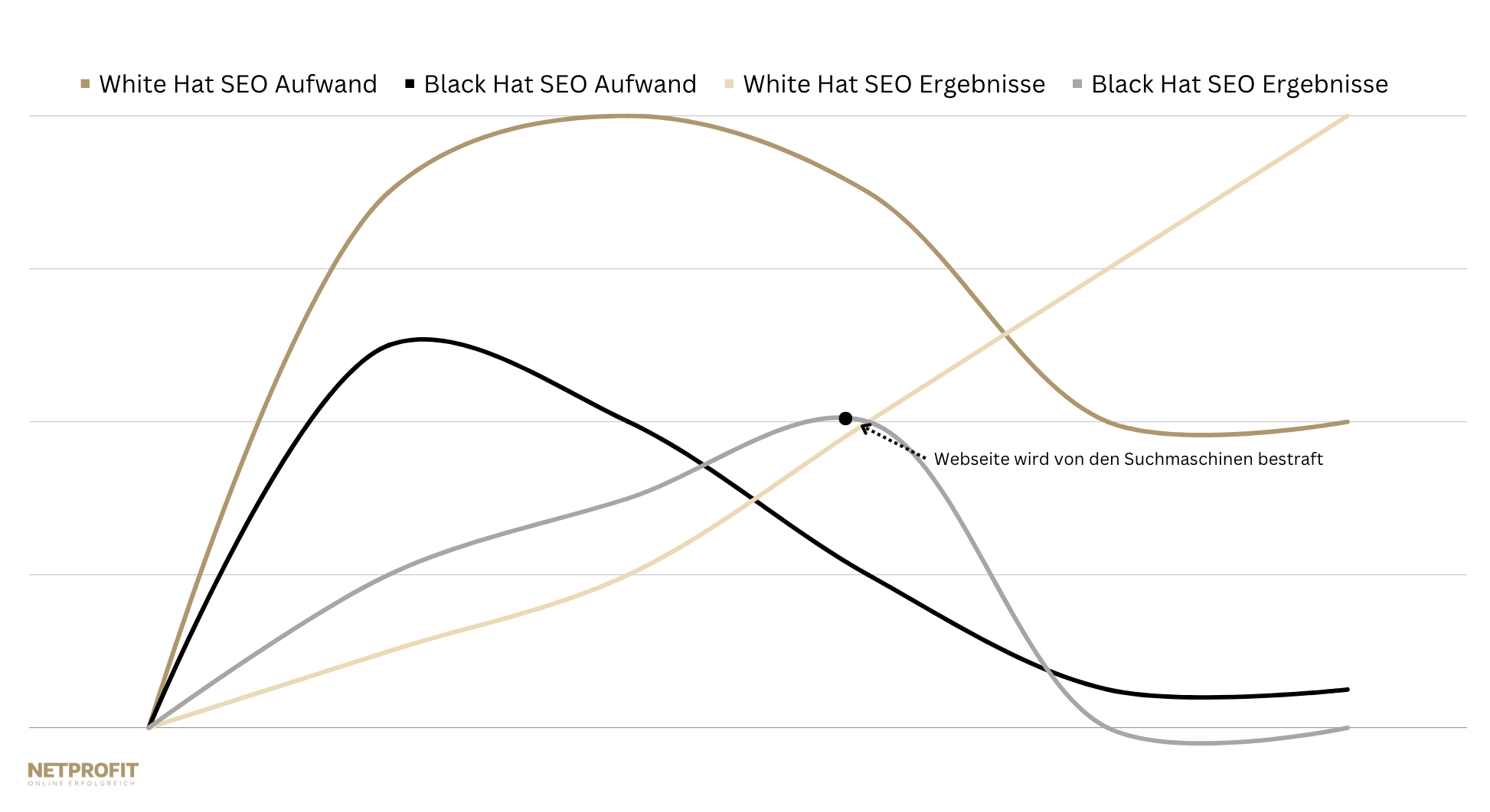 /files/dateien/bilder/lexikon/black-hat-seo/black-hat-seo-aufwand-ergebnisse.png