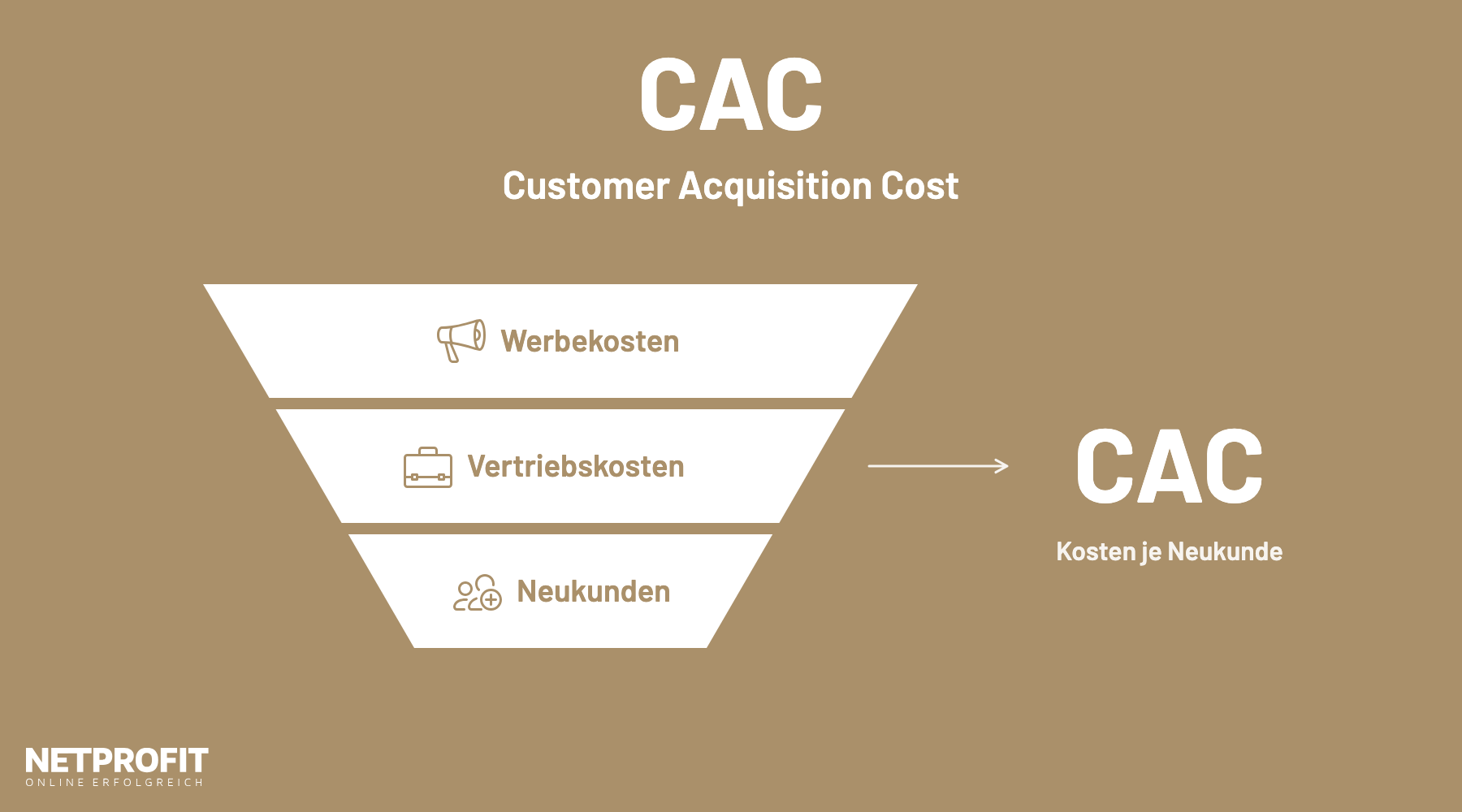 Akquise-Trichter aus Werbekosten, Vertriebskosten und Neukunden, ein Pfeil f&uuml;hrt zum CAC als Kosten je Neukunde