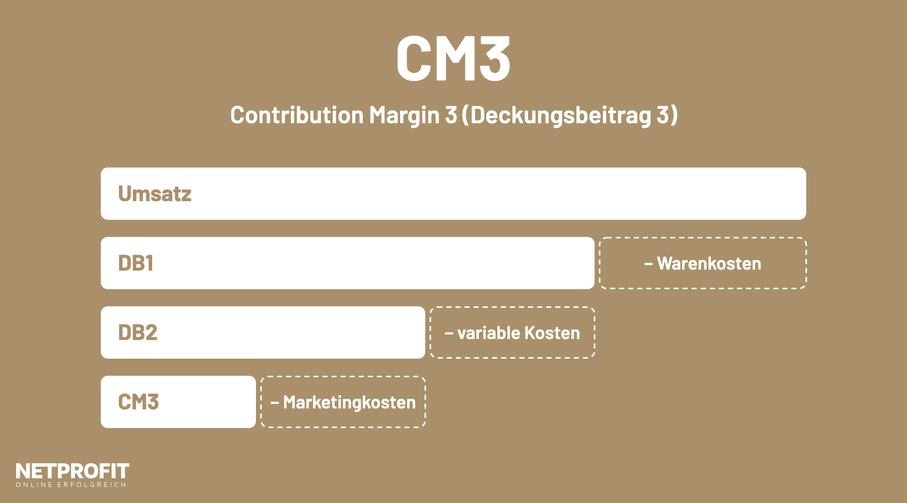 Balken einer Deckungsbeitragsrechnung: Vom Umsatz gehen Waren-, variable und Marketingkosten ab, bis CM3 bleibt