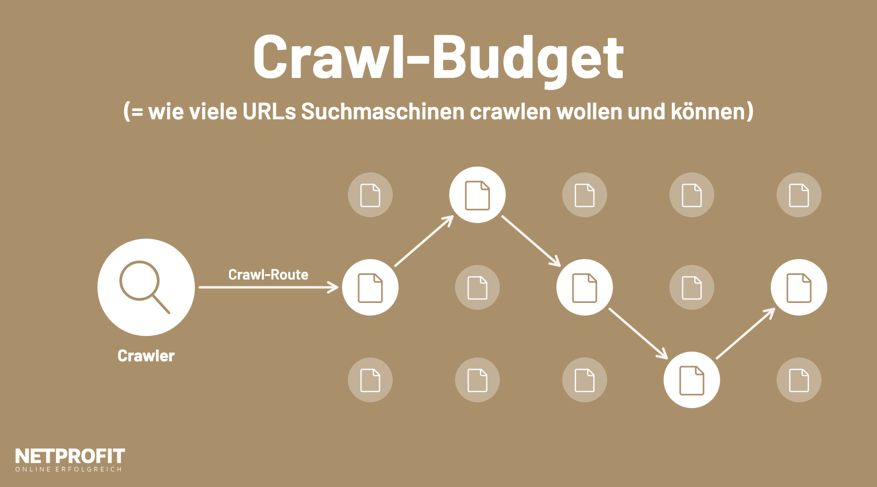 Ein Crawler folgt einer priorisierten Route durch wenige hervorgehobene URLs, viele andere URLs bleiben ausgegraut