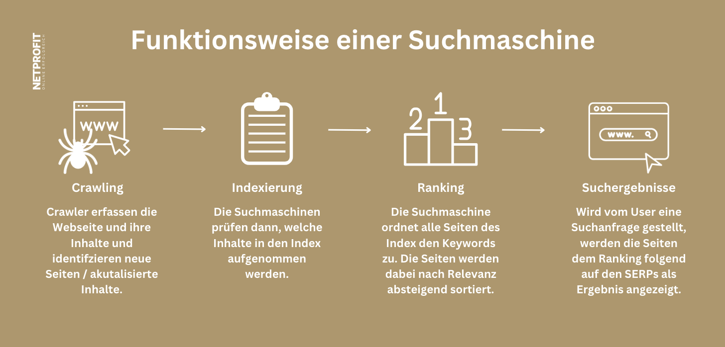 Funktionsweise einer Suchmaschine, um den Nutzern die relevantesten Ergebnisse anzuzeigen