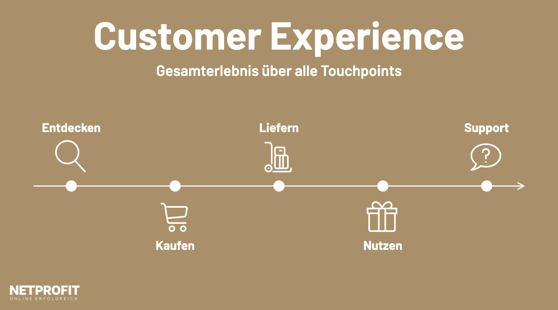 Zeitstrahl mit f&uuml;nf Kontaktpunkten: Entdecken, Kaufen, Liefern, Nutzen und Support