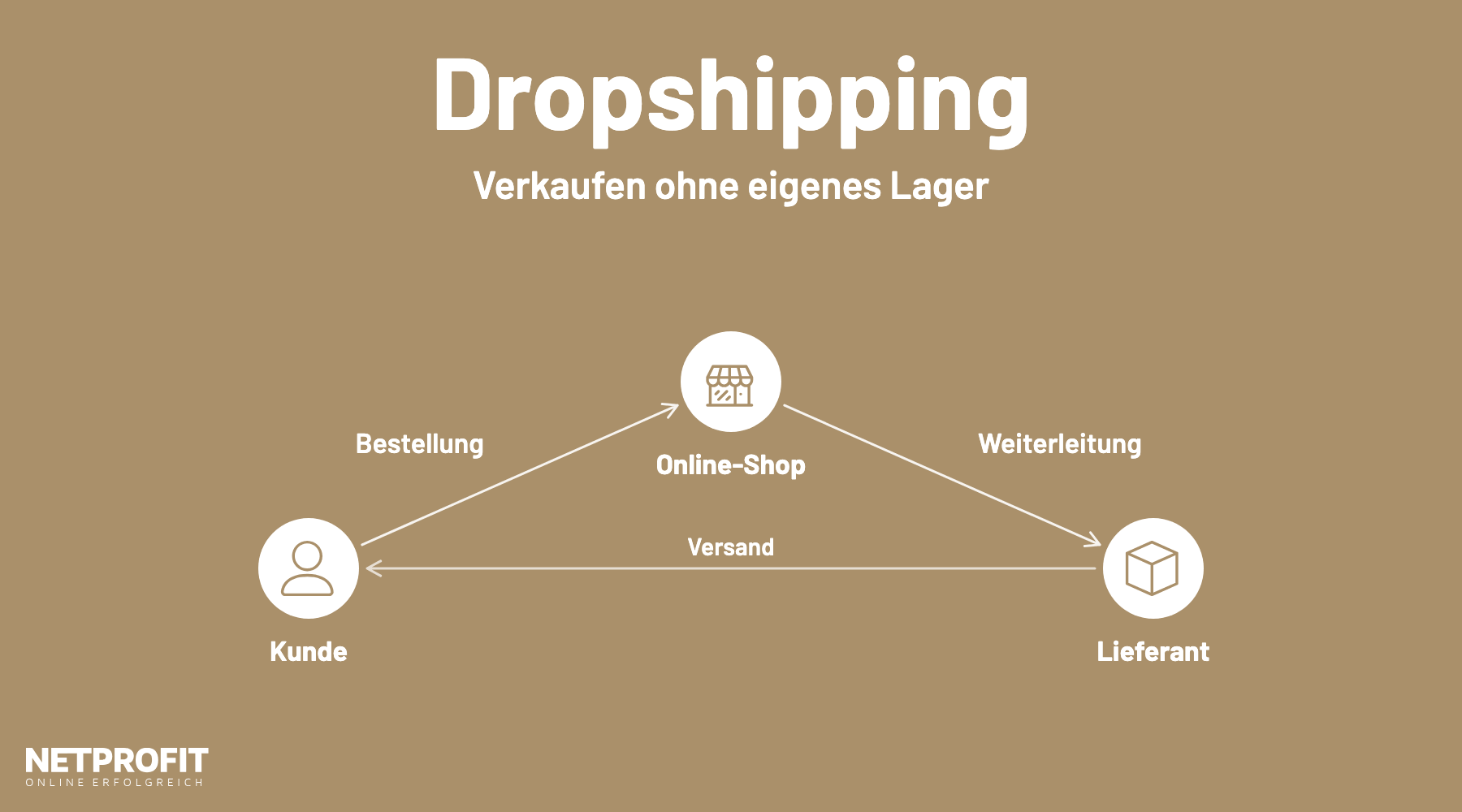 Dreieck aus Kunde, Online-Shop und Lieferant: Bestellung, Weiterleitung und Versand direkt an den Kunden