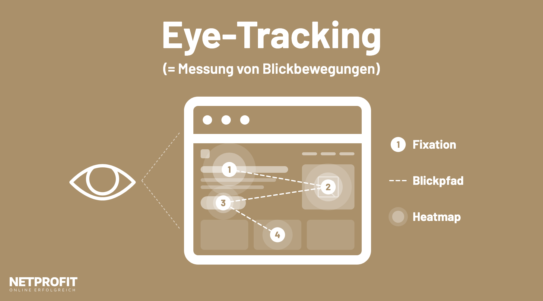 Auge blickt auf eine Webseite mit nummerierten Fixationen, gestricheltem Blickpfad und Heatmap-Zonen samt Legende