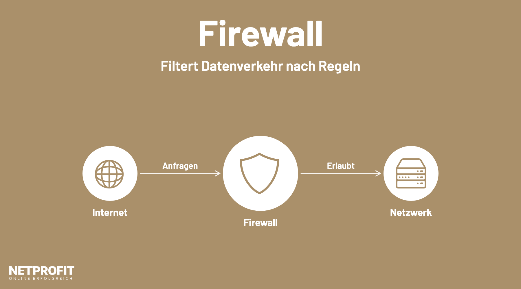 Das Internet sendet Anfragen an eine Firewall, die nur erlaubten Datenverkehr ins Netzwerk durchl&auml;sst