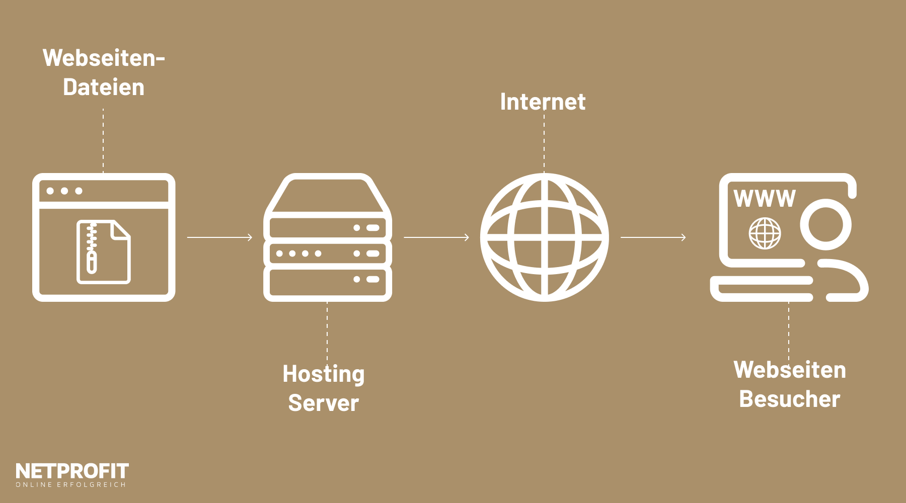 Funktionsweise des Web-Hostings