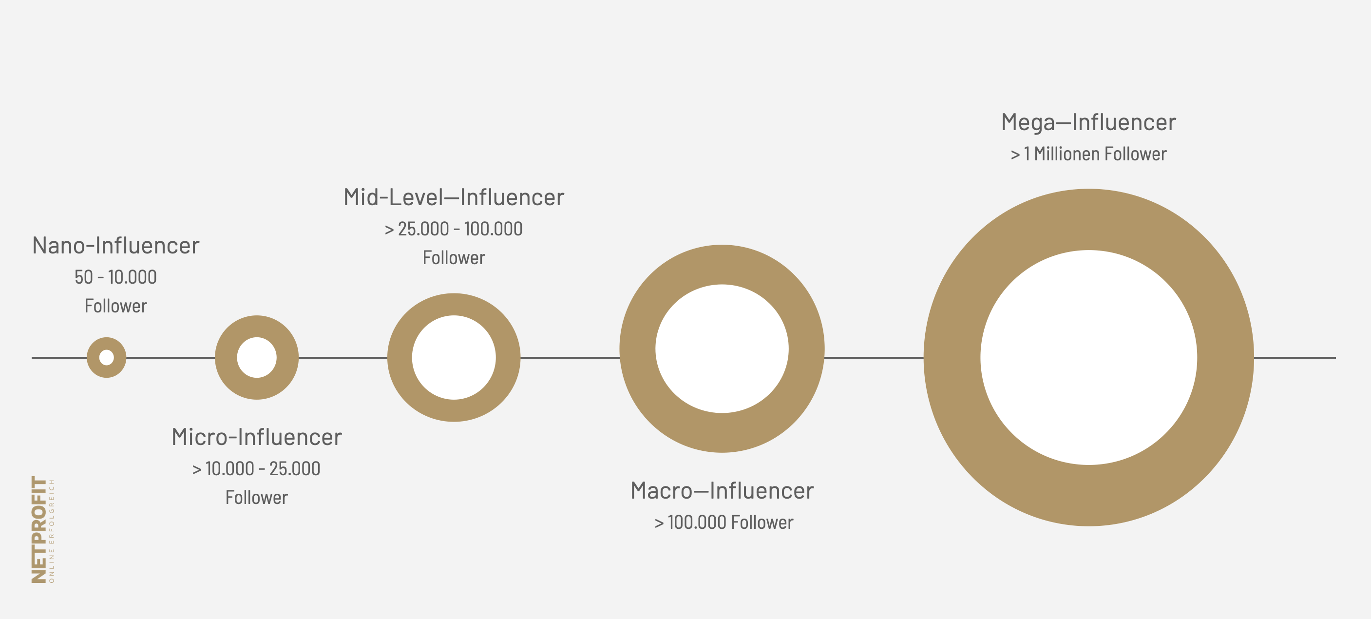 Einteilung der Influencer nach Followeranzahl