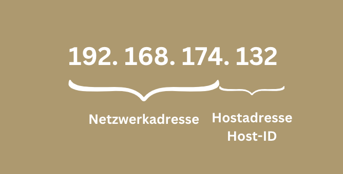 Beispielhafte IP-Adresse mit Unterteilung in Netzwerkadresse und Hostadresse