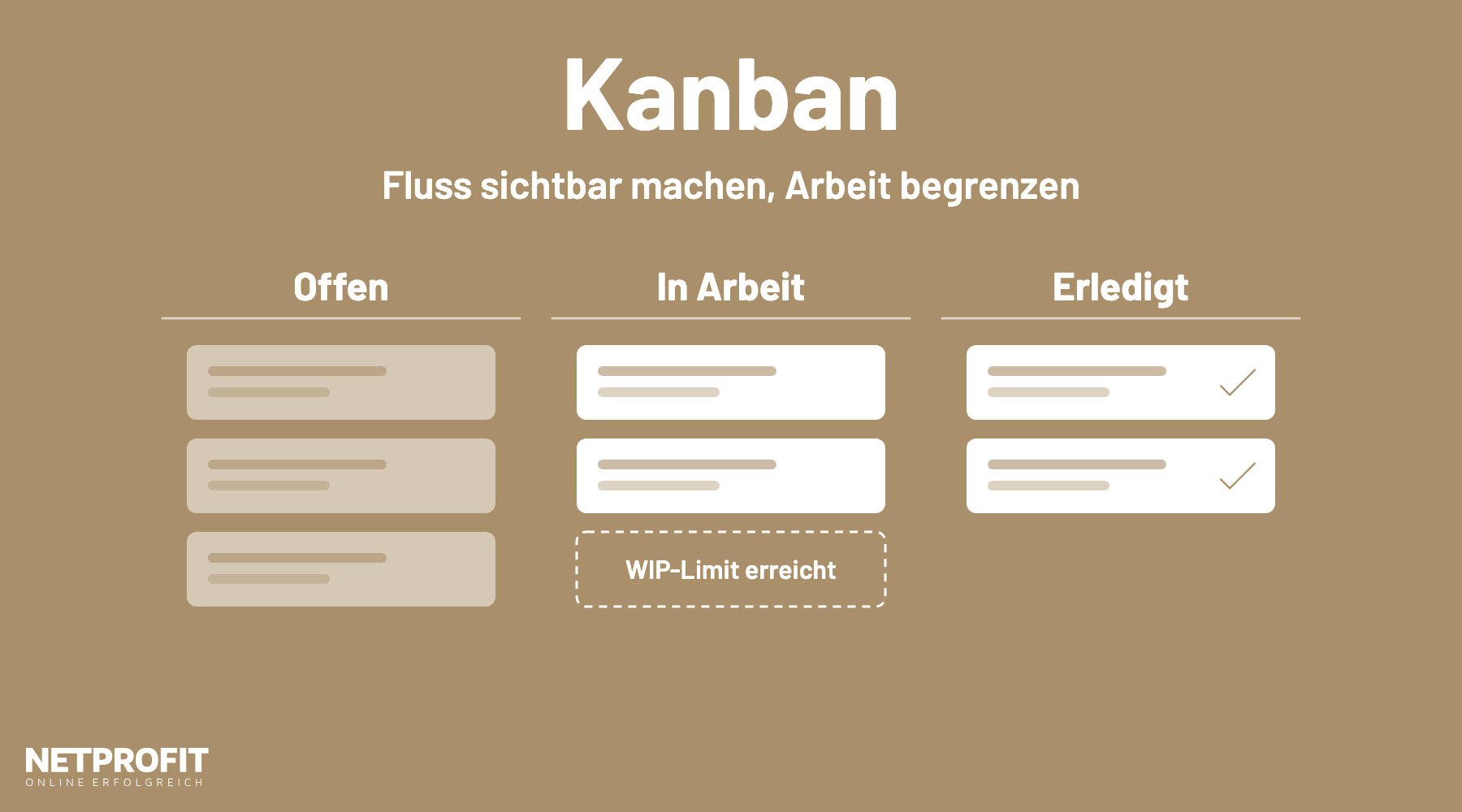 Kanban-Board mit den Spalten Offen, In Arbeit und Erledigt; ein gestrichelter Platz markiert das WIP-Limit