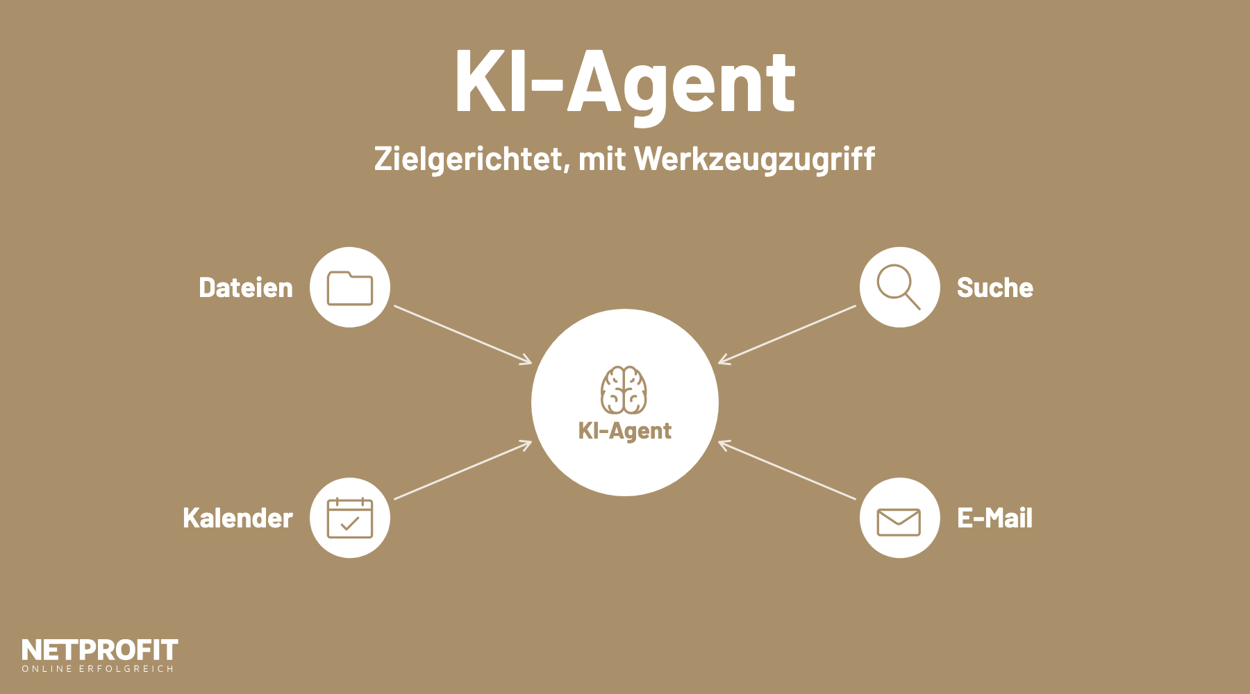Ein KI-Agent in der Mitte ist verbunden mit Suche, E-Mail, Kalender und Dateien als Werkzeugen
