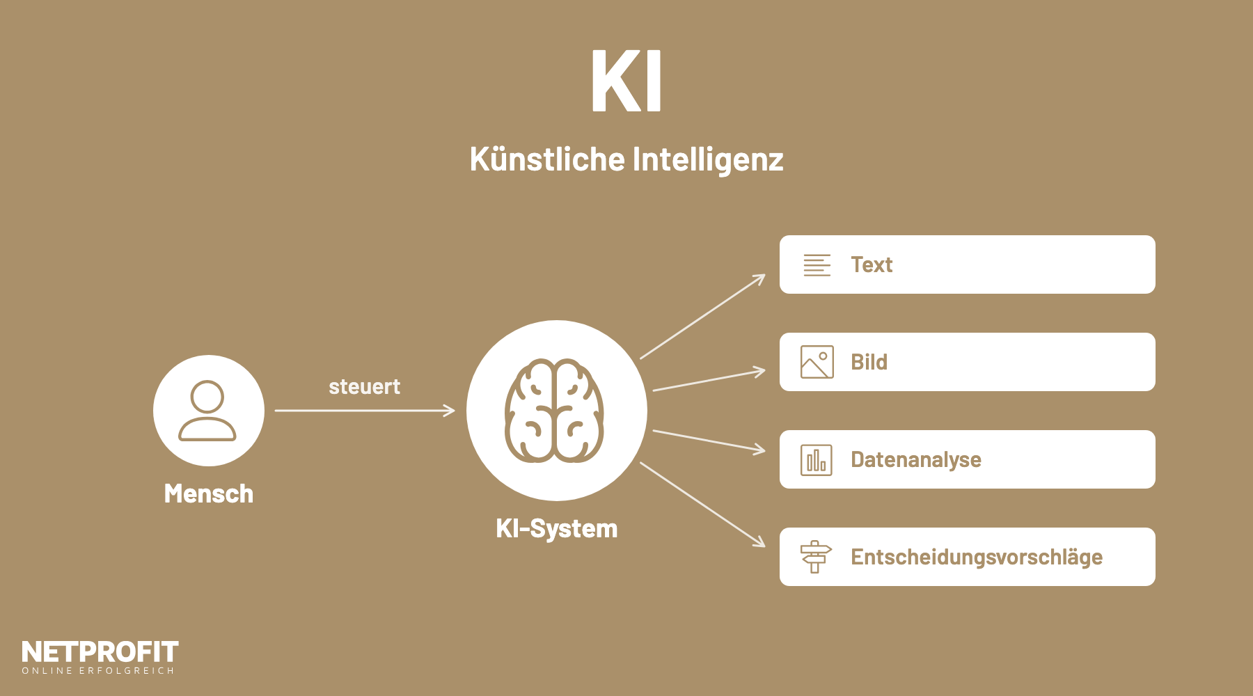 Ein Mensch steuert ein KI-System, das Text, Bild, Datenanalyse und Entscheidungsvorschl&auml;ge als Module ausgibt