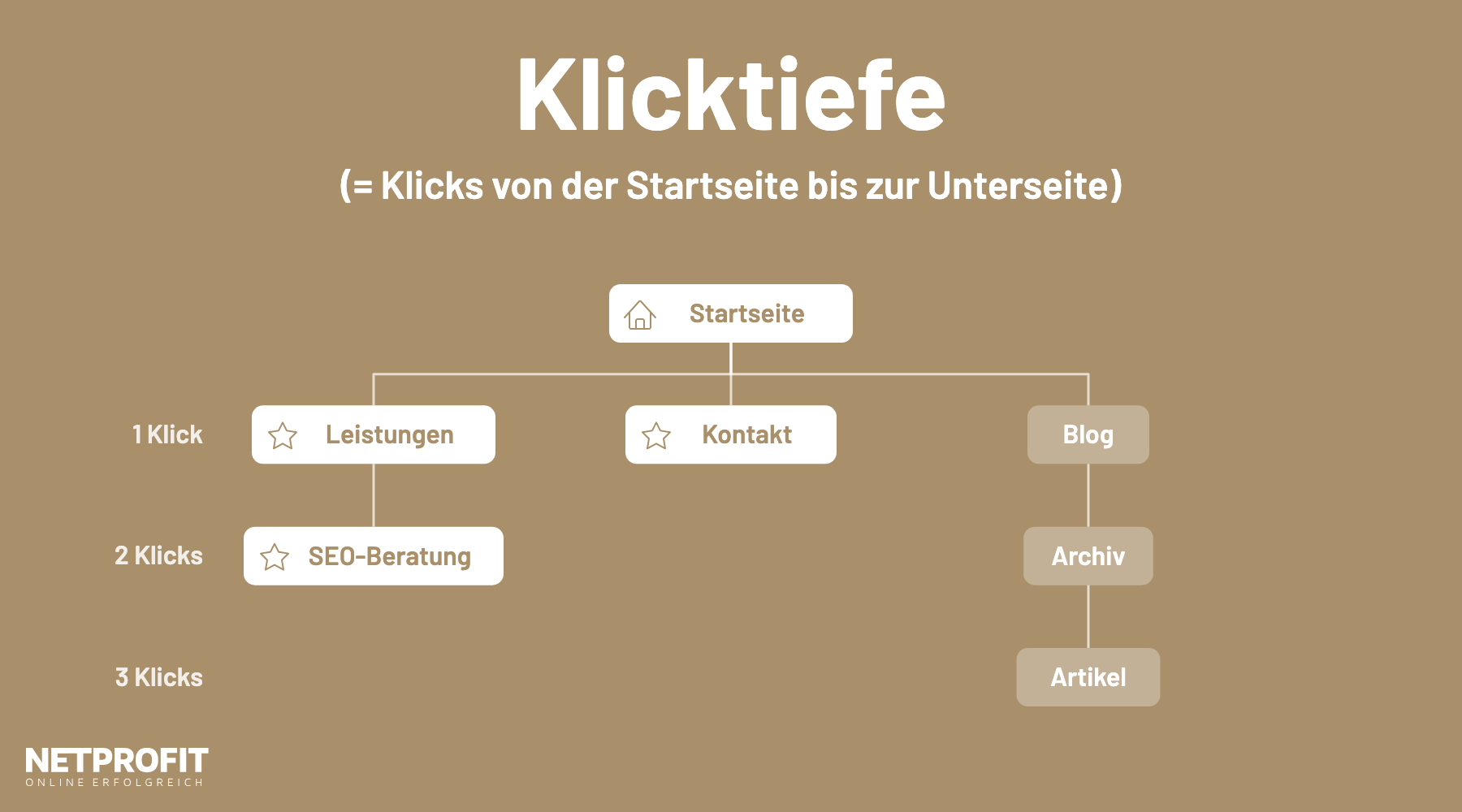 Seitenbaum ab der Startseite: wichtige Seiten liegen nah an der Startseite, Blogartikel drei Klicks tief
