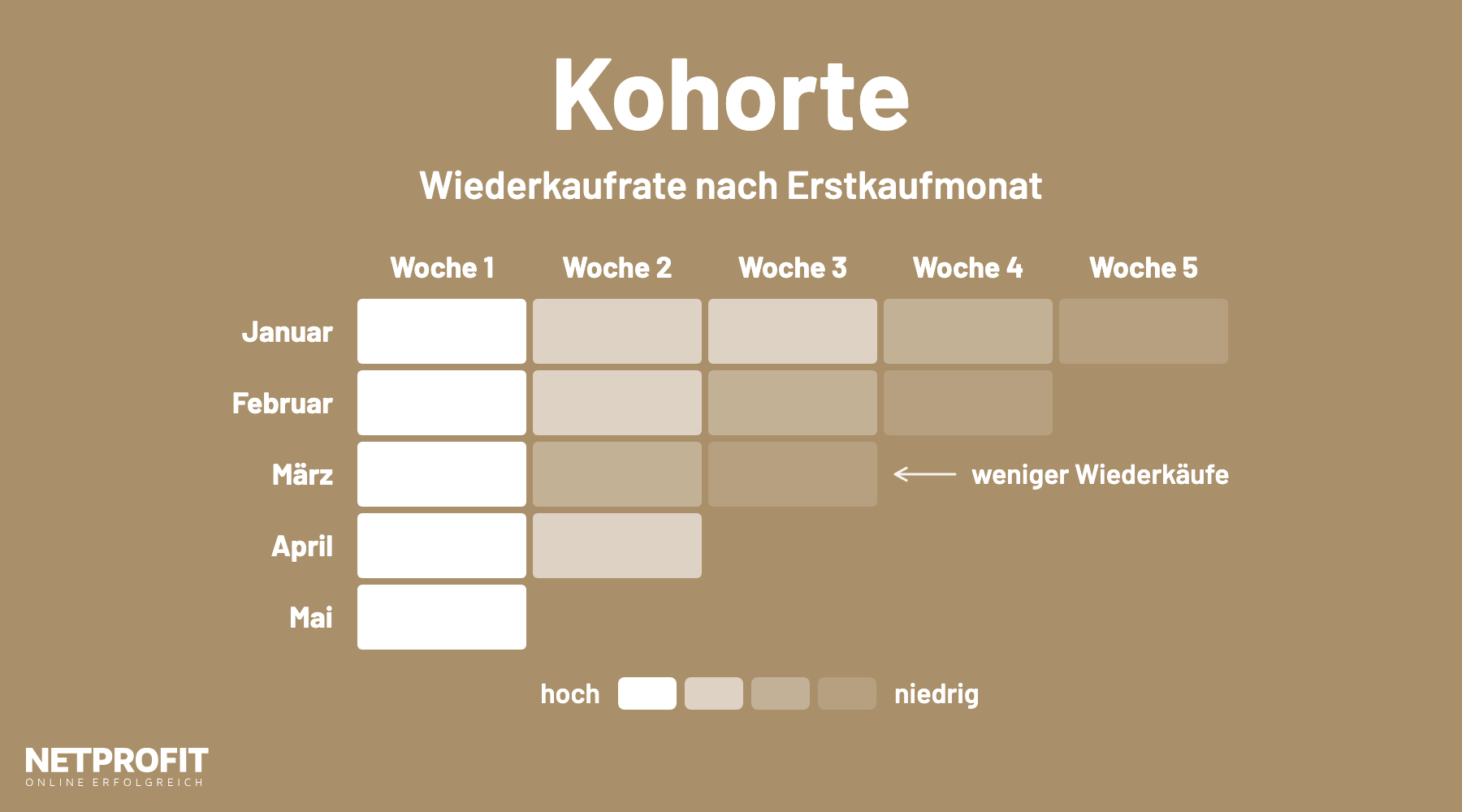 Kohorten-Diagramm: Erstkaufmonate als Zeilen, Wochen 1 bis 5 als Spalten, Wiederkaufrate als Helligkeit, M&auml;rz markiert