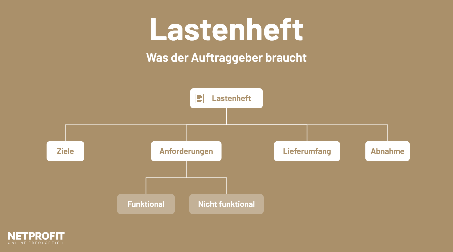 Baumdiagramm: Lastenheft mit Ziele, Anforderungen, Lieferumfang und Abnahme