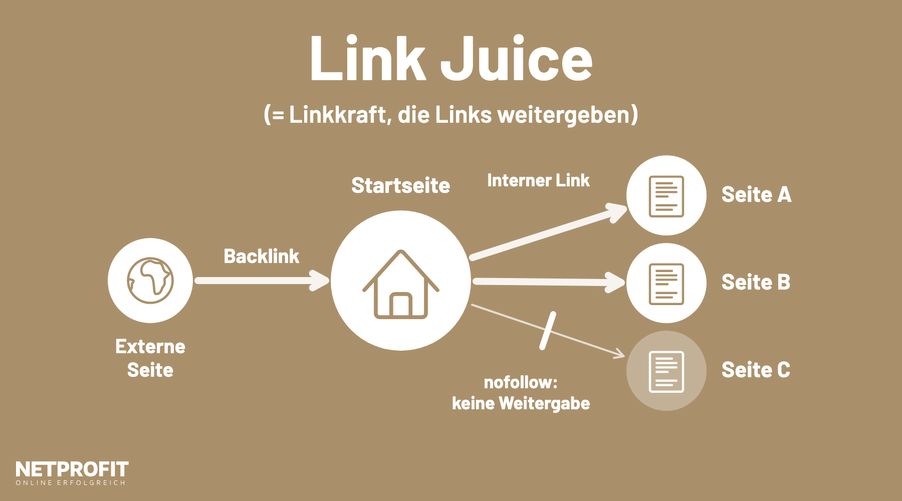 Netzwerk aus Startseite und Unterseiten: Linkkraft flie&szlig;t zur wichtigen Unterseite