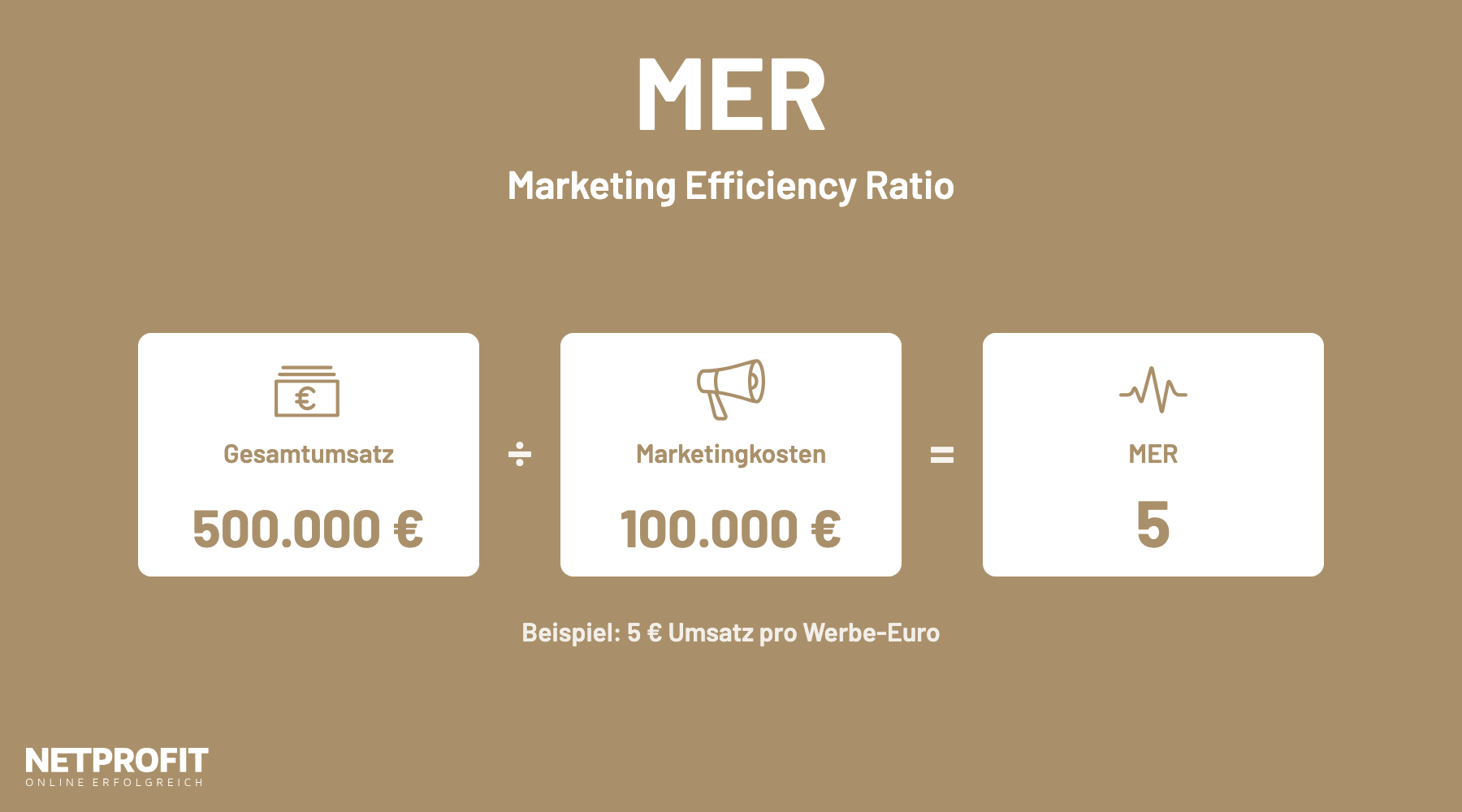 Dashboard mit drei Kennzahlen-Karten: Gesamtumsatz 500.000 &euro; geteilt durch Marketingkosten 100.000 &euro; ergibt einen MER von 5