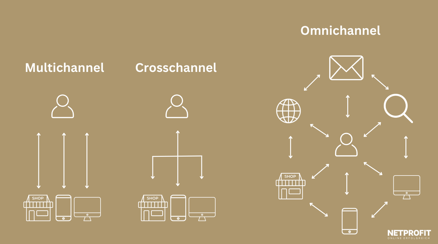 Unterschied zwischen Multichannel, Crosschannel und Omnichannel