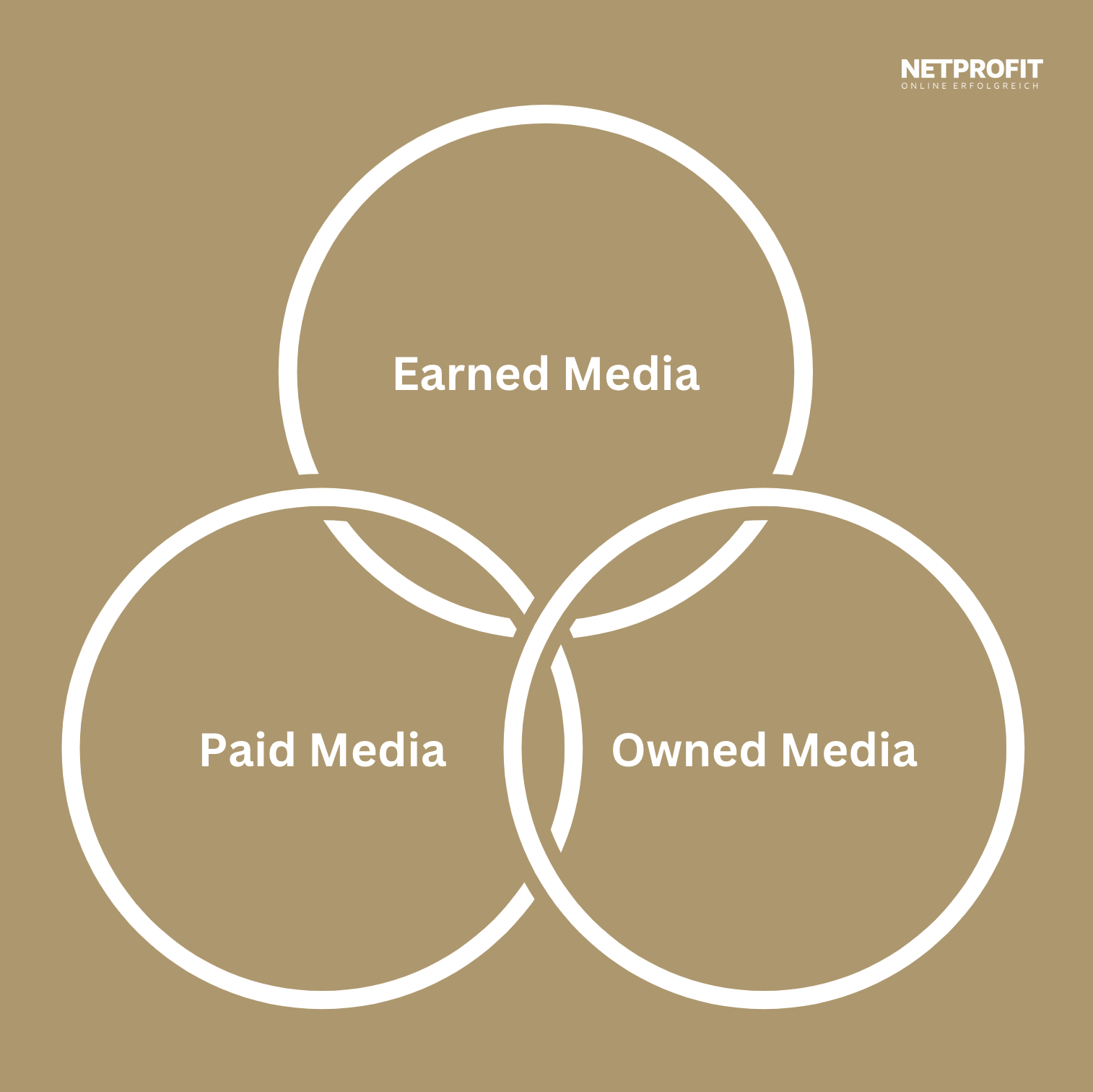 /files/dateien/bilder/lexikon/paid-earned-owned-media/paid-owned-earned-media.png