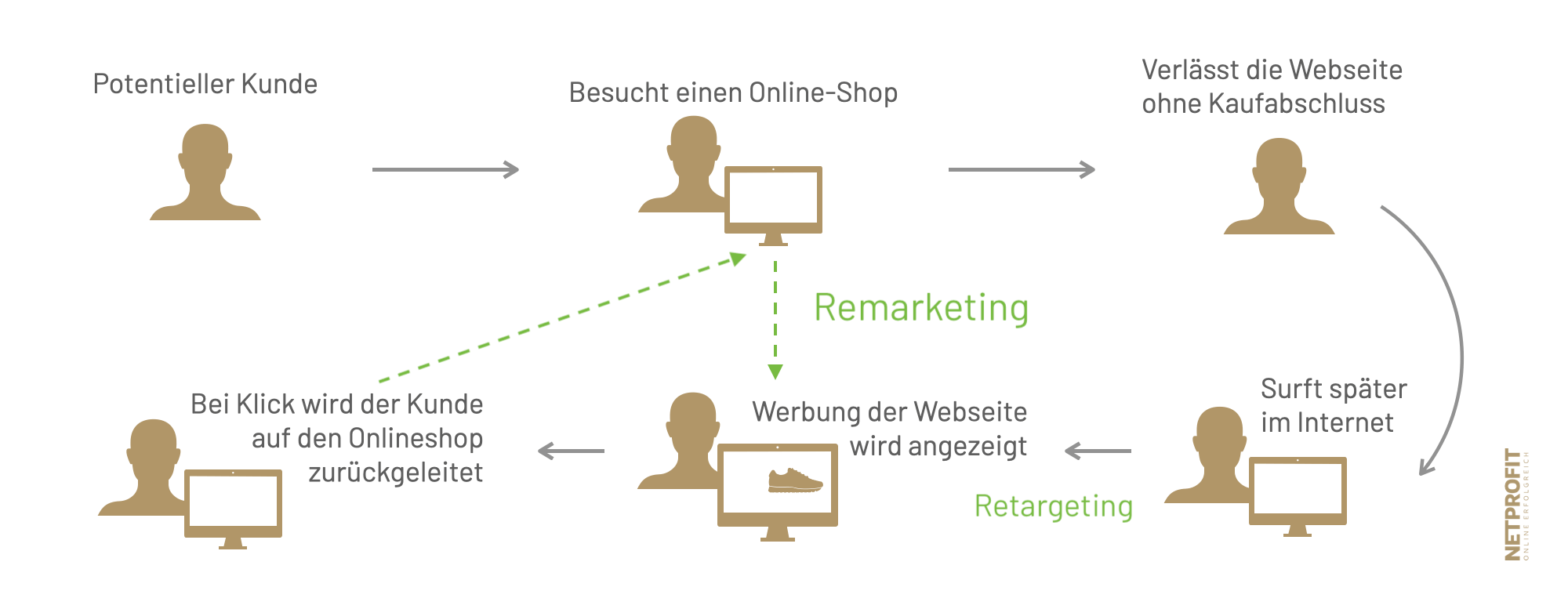 Ablauf des Remarketings