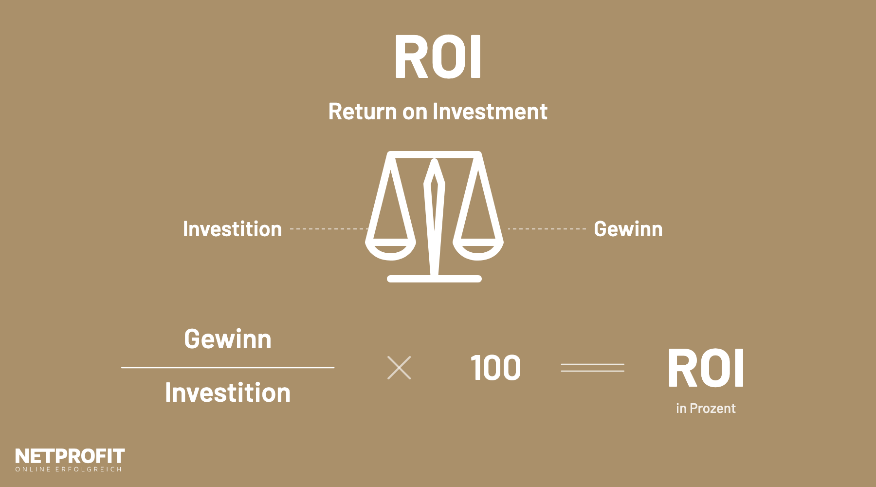 Waage mit Investition und Gewinn, darunter die Formel Gewinn geteilt durch Investition mal 100 ergibt den ROI