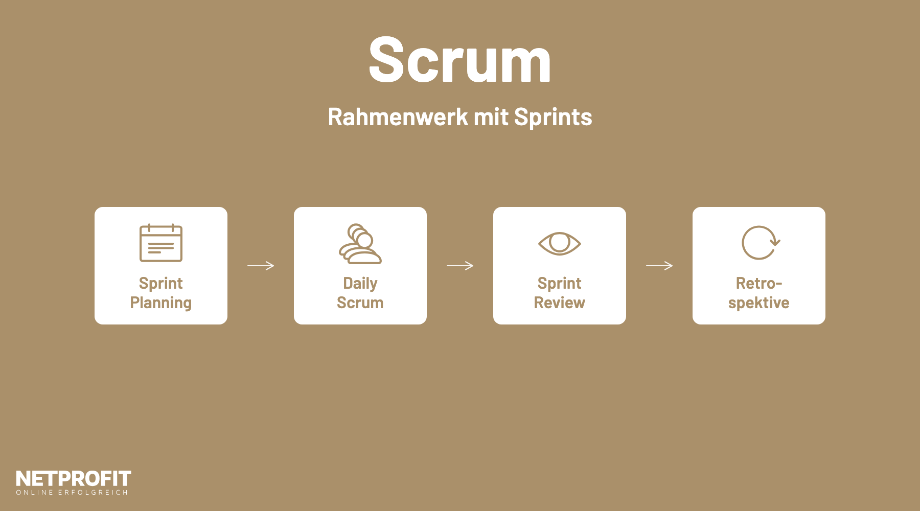 Vier Karten nebeneinander: Sprint Planning, Daily Scrum, Sprint Review und Retrospektive