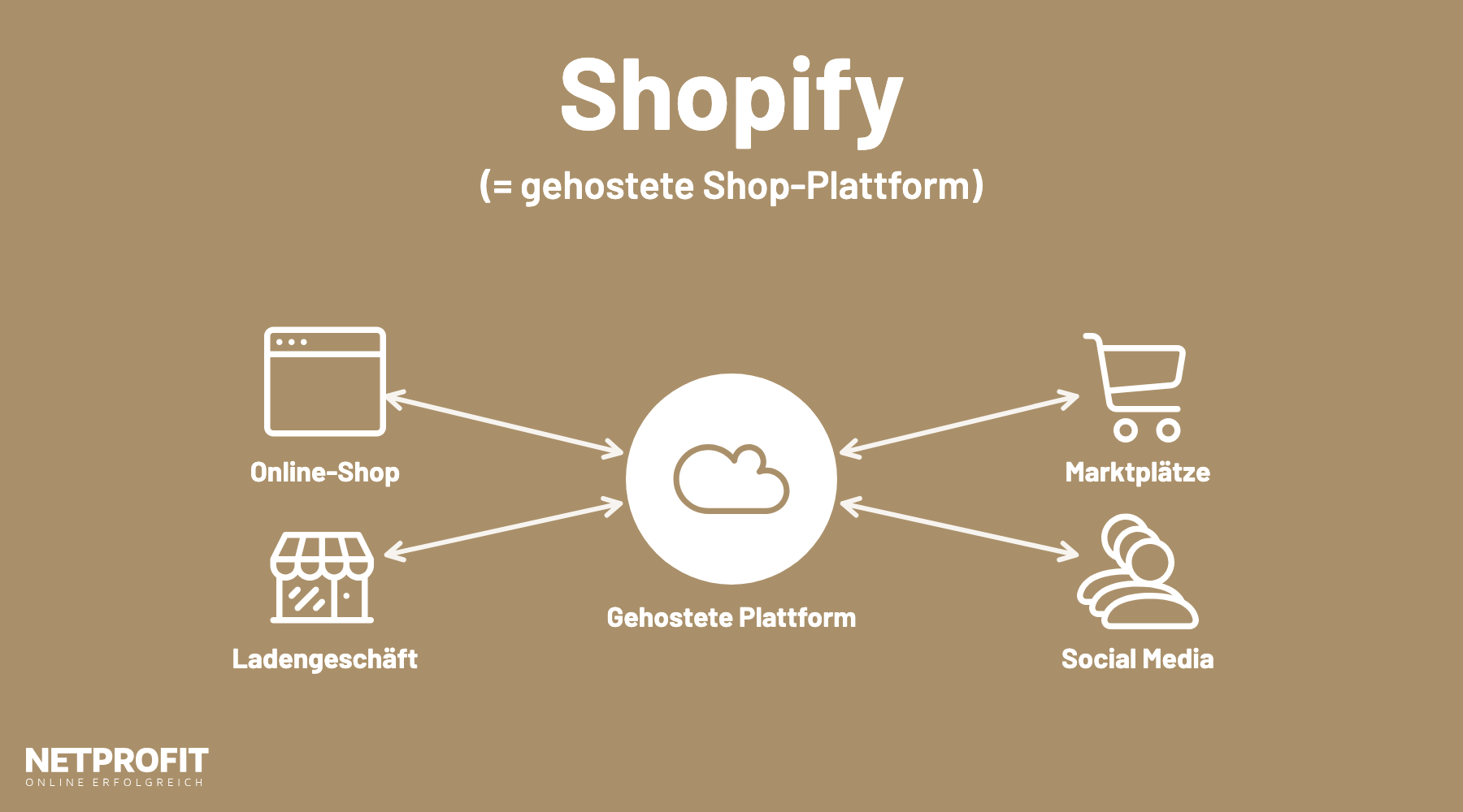 Eine gehostete Plattform in der Mitte, verbunden mit Online-Shop, Ladengesch&auml;ft, Marktpl&auml;tzen und Social Media