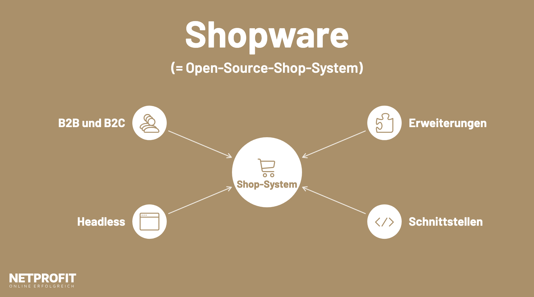 Ein Shop-System in der Mitte, umgeben von Erweiterungen, Schnittstellen, Headless-Storefront und B2B/B2C