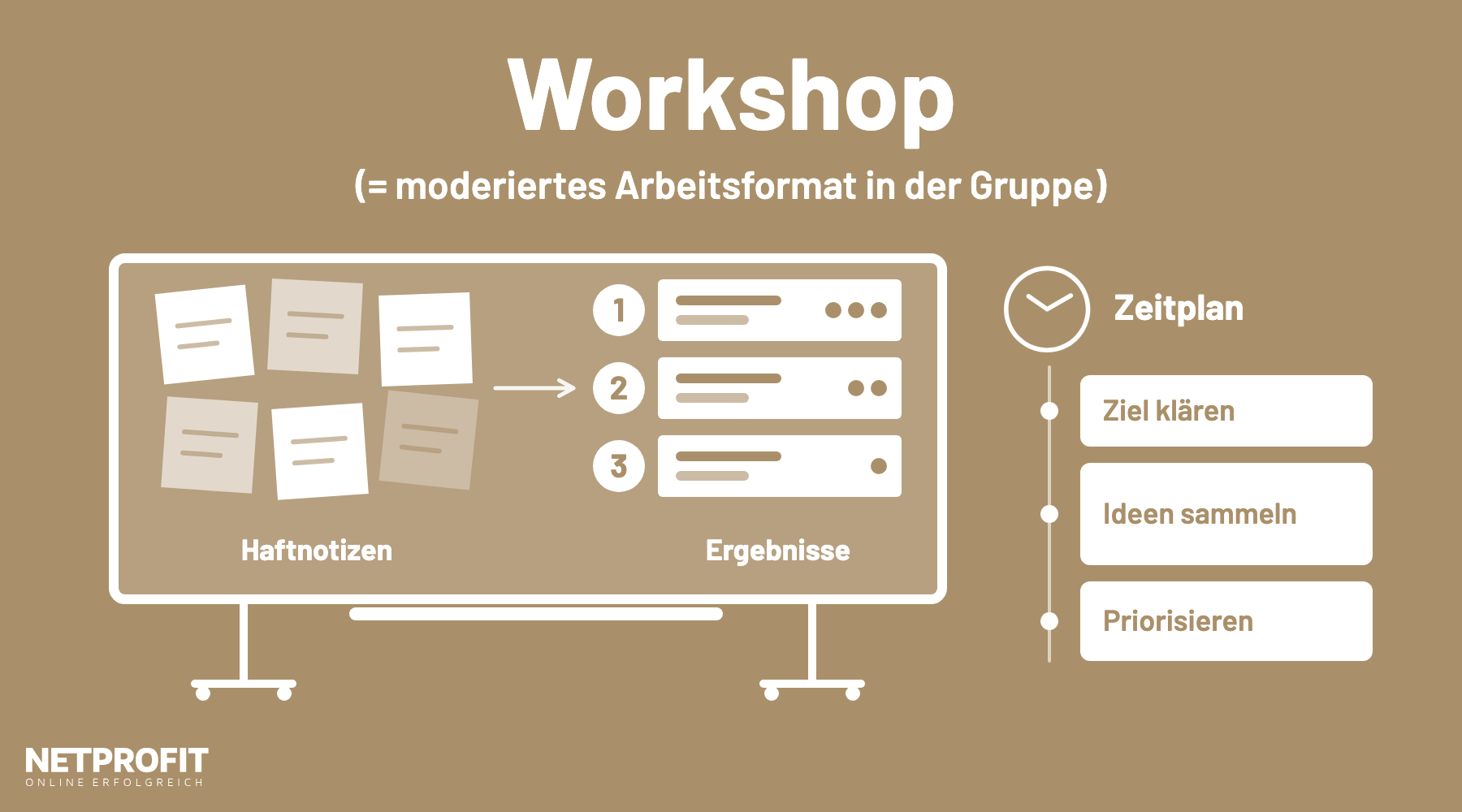 Whiteboard mit Haftnotizen und drei priorisierten Ergebnissen, daneben ein Zeitplan mit Uhr und drei Zeitbl&ouml;cken