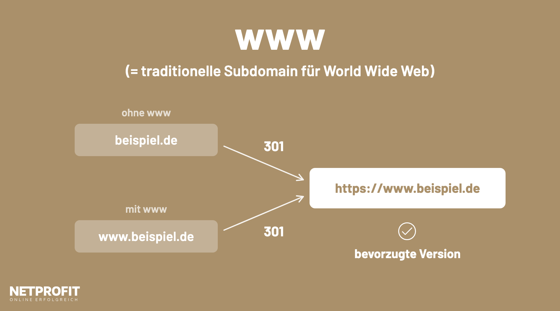 Die Varianten beispiel.de und www.beispiel.de leiten per 301-Weiterleitung auf die bevorzugte Version https://www.beispiel.de