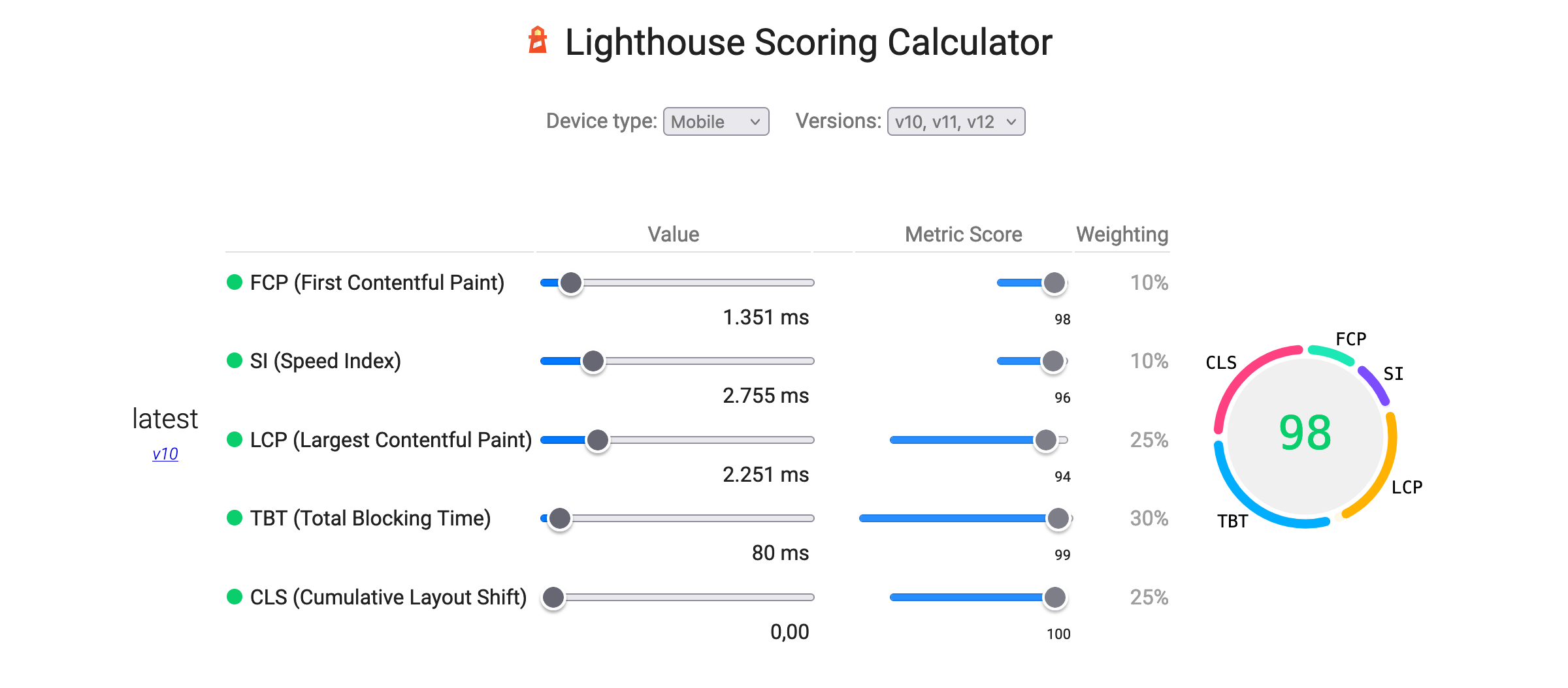 Google Lighthouse Test - Zusammensetzung der Ergebnisse (Scoring)